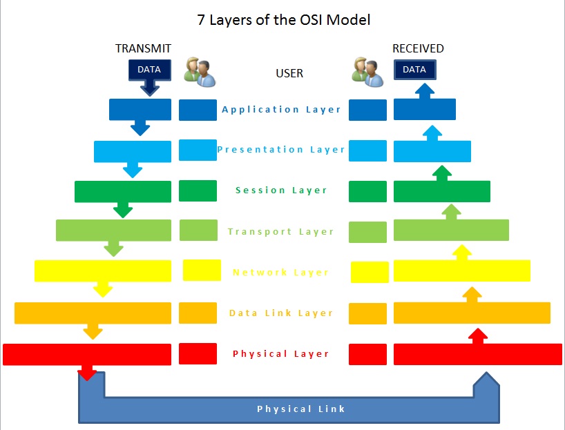 OSI 七层模型示意图