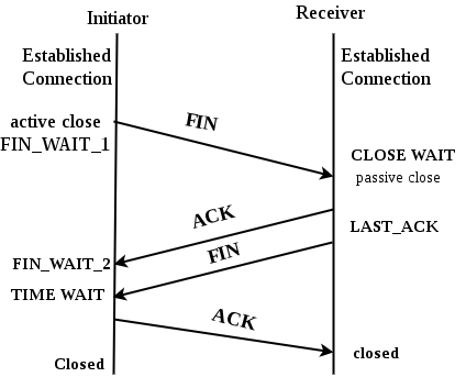 TCP 四次挥手