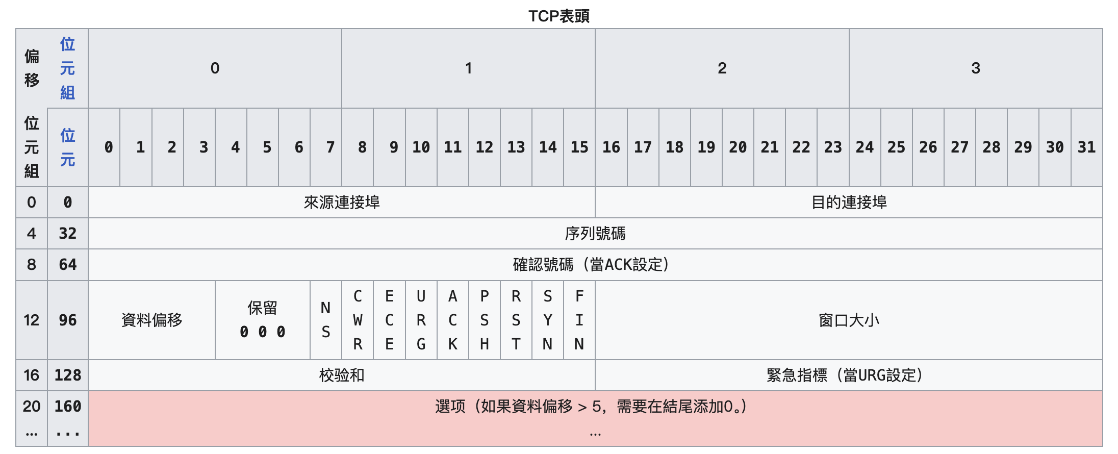 TCP 头部示例，来源 Wikipedia