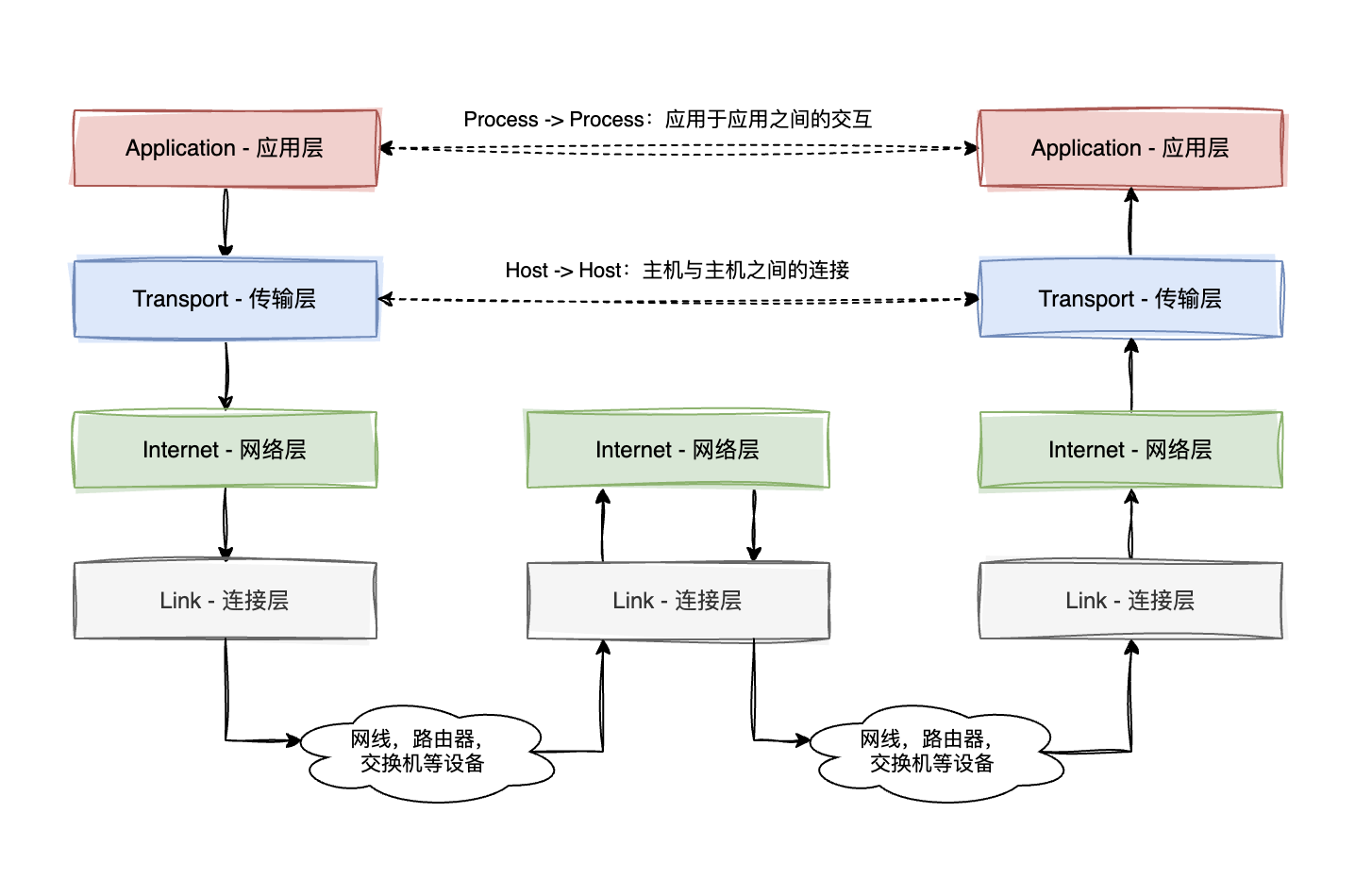 TCP/IP 四层模型示意图